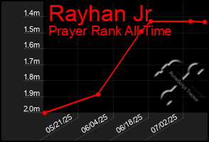 Total Graph of Rayhan Jr