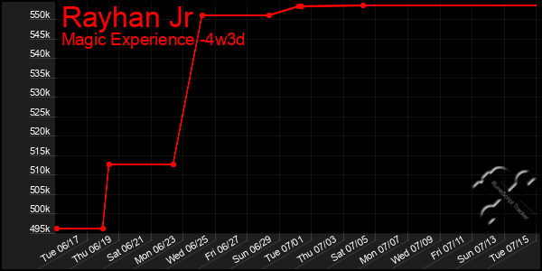 Last 31 Days Graph of Rayhan Jr