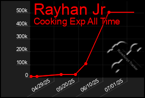 Total Graph of Rayhan Jr