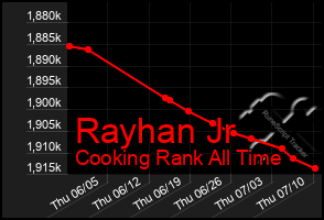 Total Graph of Rayhan Jr