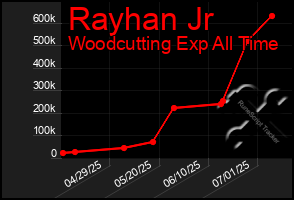 Total Graph of Rayhan Jr