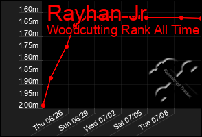 Total Graph of Rayhan Jr
