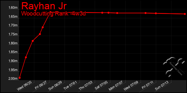 Last 31 Days Graph of Rayhan Jr