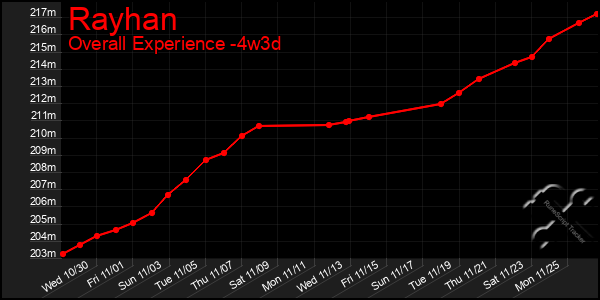 Last 31 Days Graph of Rayhan