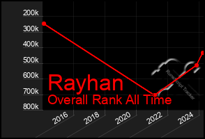 Total Graph of Rayhan