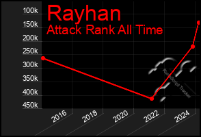 Total Graph of Rayhan