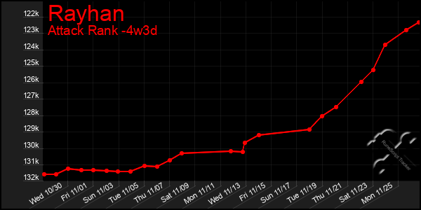 Last 31 Days Graph of Rayhan