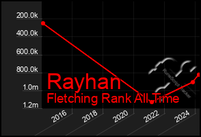 Total Graph of Rayhan