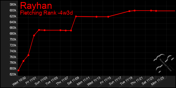 Last 31 Days Graph of Rayhan