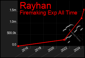 Total Graph of Rayhan