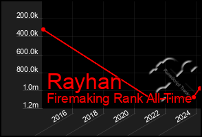 Total Graph of Rayhan