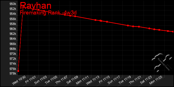 Last 31 Days Graph of Rayhan