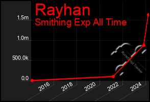 Total Graph of Rayhan