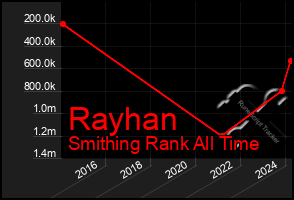 Total Graph of Rayhan