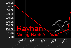 Total Graph of Rayhan