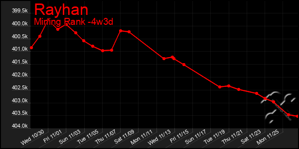 Last 31 Days Graph of Rayhan