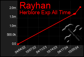 Total Graph of Rayhan