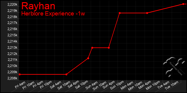 Last 7 Days Graph of Rayhan