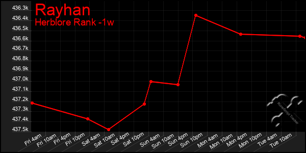 Last 7 Days Graph of Rayhan