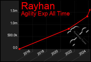 Total Graph of Rayhan