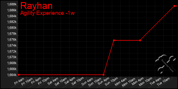 Last 7 Days Graph of Rayhan