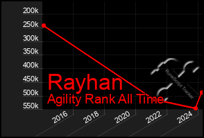 Total Graph of Rayhan