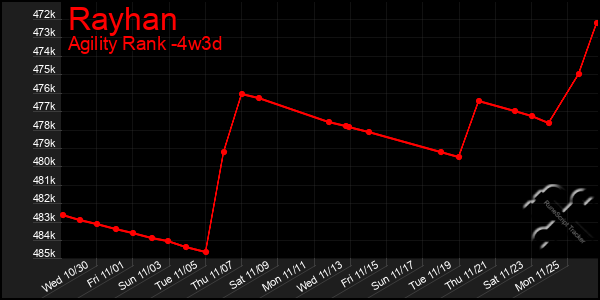 Last 31 Days Graph of Rayhan