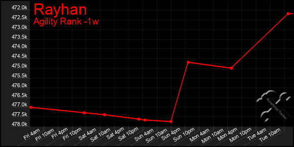 Last 7 Days Graph of Rayhan