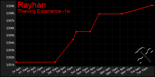 Last 7 Days Graph of Rayhan