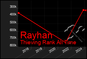 Total Graph of Rayhan