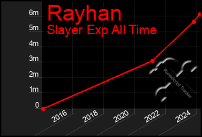 Total Graph of Rayhan