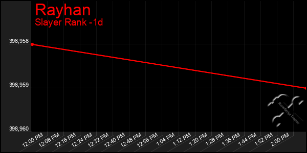 Last 24 Hours Graph of Rayhan