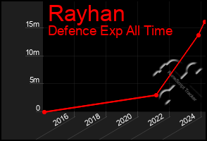 Total Graph of Rayhan