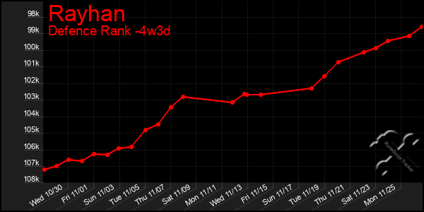 Last 31 Days Graph of Rayhan