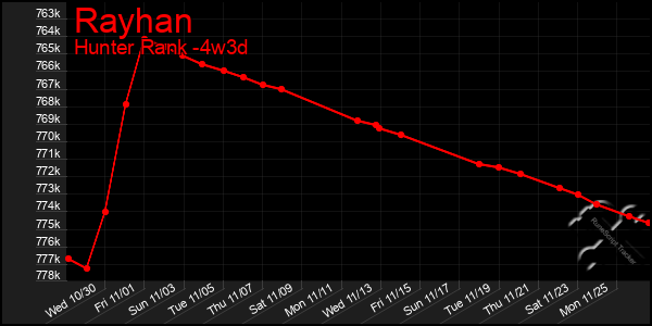 Last 31 Days Graph of Rayhan