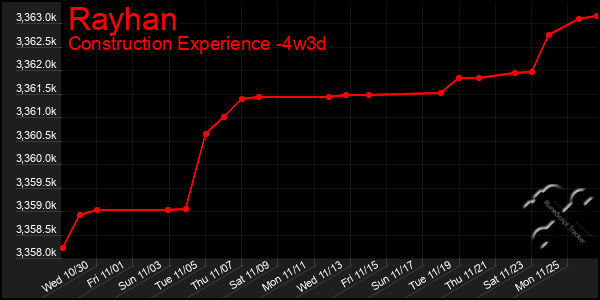 Last 31 Days Graph of Rayhan