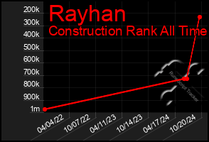 Total Graph of Rayhan