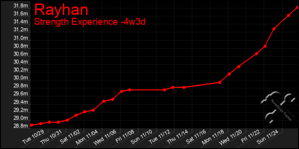 Last 31 Days Graph of Rayhan