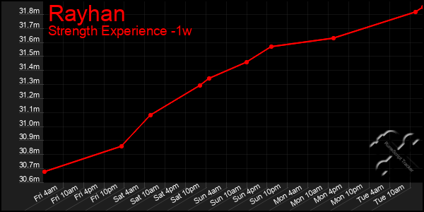 Last 7 Days Graph of Rayhan