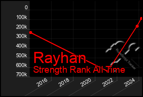 Total Graph of Rayhan