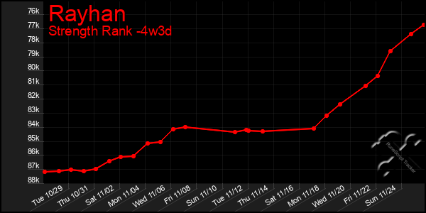 Last 31 Days Graph of Rayhan