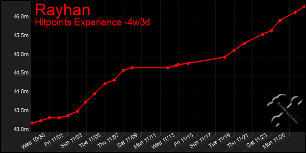 Last 31 Days Graph of Rayhan