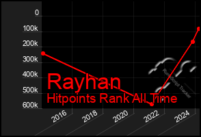 Total Graph of Rayhan