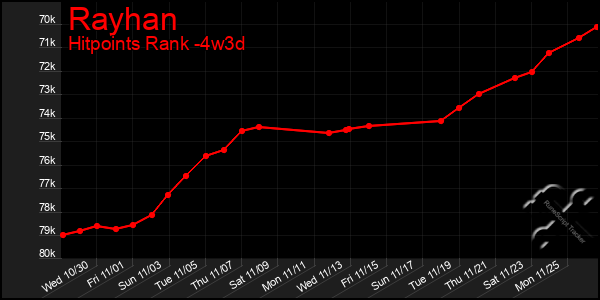 Last 31 Days Graph of Rayhan