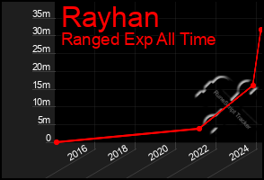 Total Graph of Rayhan