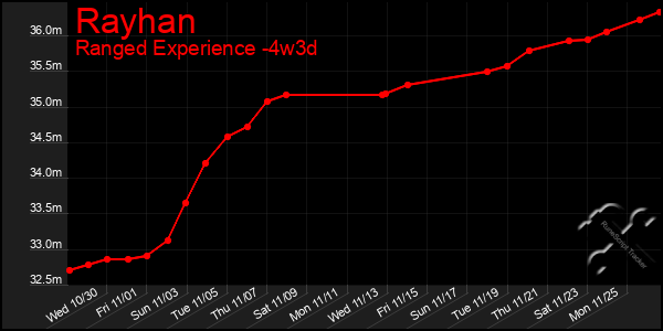 Last 31 Days Graph of Rayhan