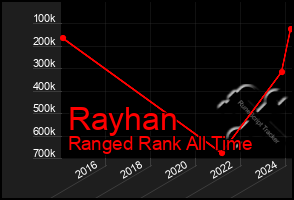 Total Graph of Rayhan