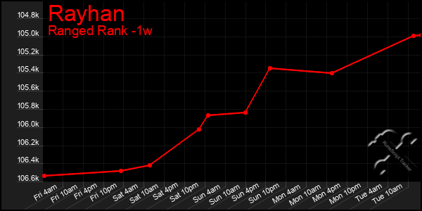 Last 7 Days Graph of Rayhan