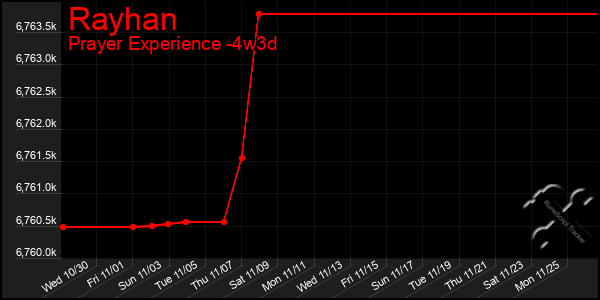 Last 31 Days Graph of Rayhan