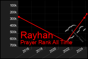 Total Graph of Rayhan